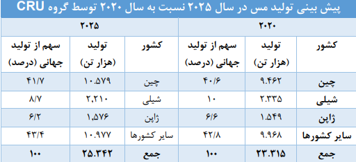 مس یک سرمایه‌گذاری بلند مدت و خوش بازده