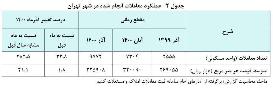 متوسط قیمت مسکن در تهران به ۳۲.۵ میلیون تومان رسید