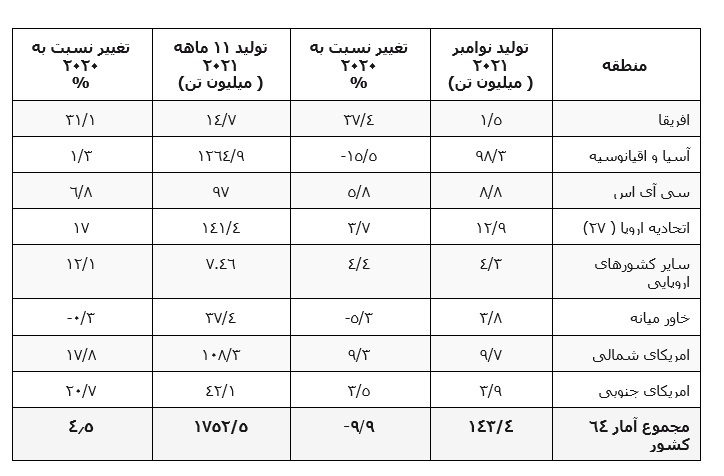 رشد تولید فولاد دنیا