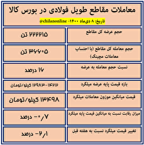 نتیجه معاملات امروز مقاطع طویل فولادی در بورس کالا/ کاهش ۲.۱ درصدی قیمت میلگرد