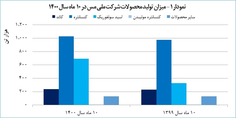 «فملی» با توقف بیگانه است/ درآمد شرکت مس ۱۰۱ درصد افزایش یافت