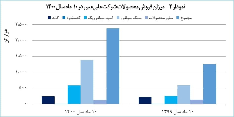 «فملی» با توقف بیگانه است/ درآمد شرکت مس ۱۰۱ درصد افزایش یافت