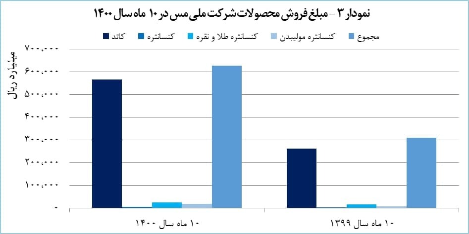 «فملی» با توقف بیگانه است/ درآمد شرکت مس ۱۰۱ درصد افزایش یافت