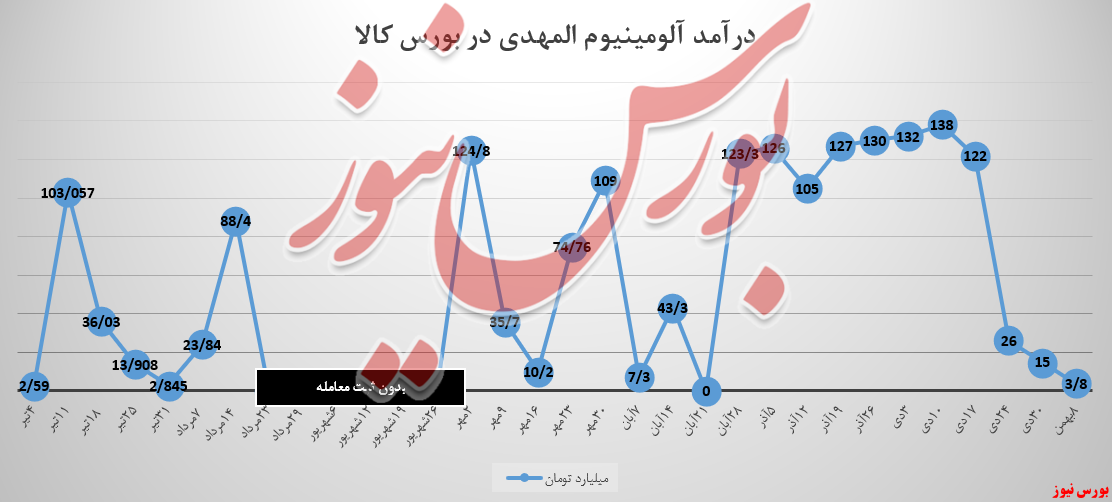 خریداران مشتاق شمش ۹۹،۵ «آلومینیوم المهدی» نیستند