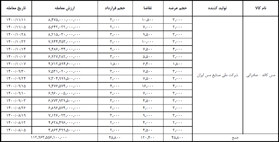 چه خبر از عرضه‌های صادراتی مس؟