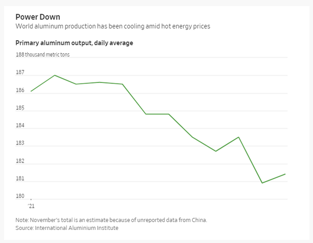 صعود آلومینیوم با افزایش قیمت برق