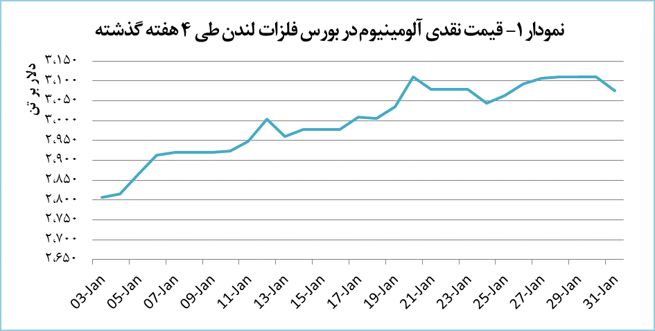 افت 1.1 درصدی قیمت آلومینیوم