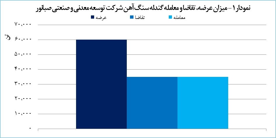 صبانور ۳۵ هزار تن گندله معامله کرد