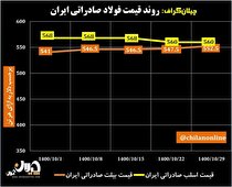 روند قیمت فولاد صادراتی ایران/ روند افزایشی قیمت‌ها در بازار بیلت + نمودار