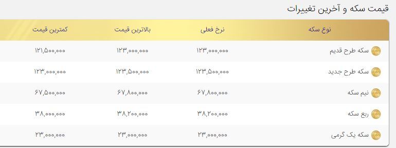 قیمت سکه امروز چهارم بهمن ۱۴۰۰/ نوسان سکه همچنان در کانال ۱۲ میلیون تومان