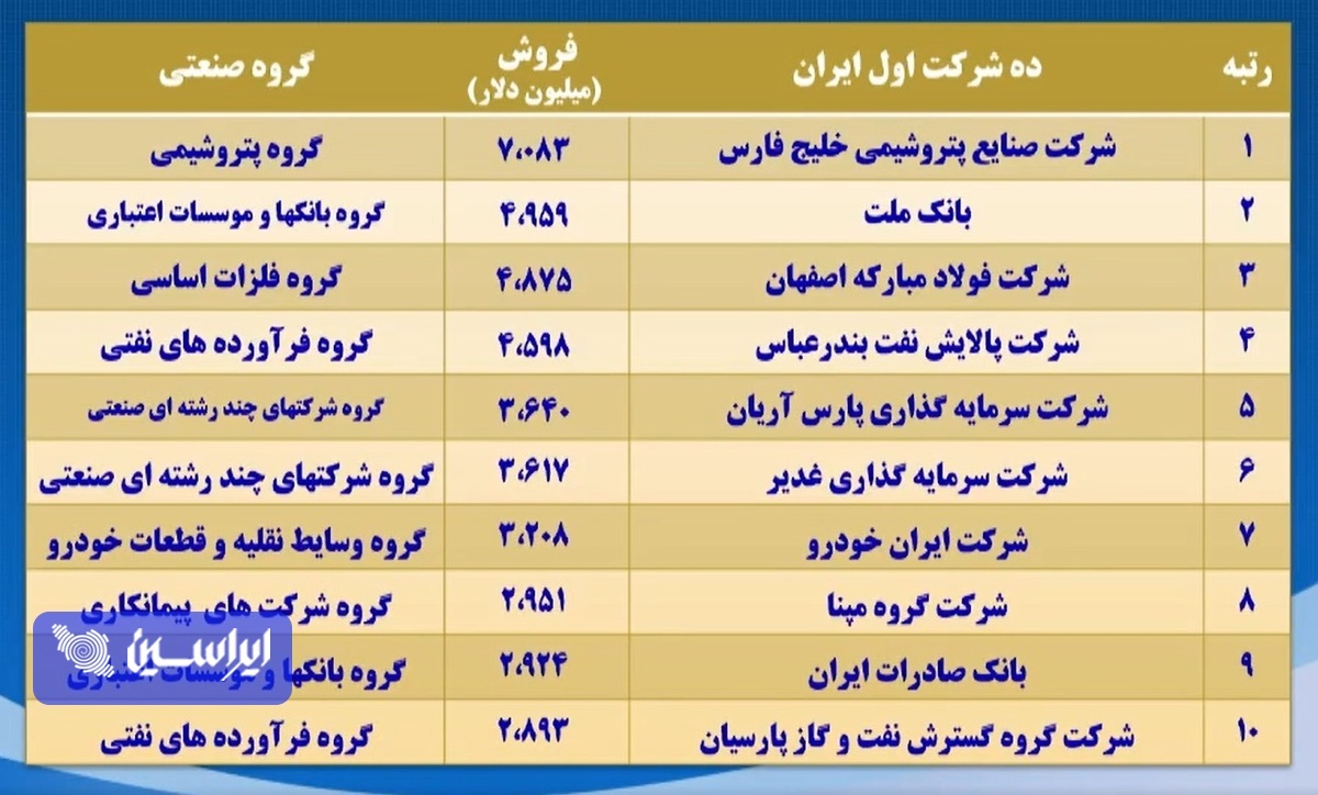 ۱۰ شرکت برتر ایران اعلام شد/ فولاد مبارکه رتبه اول گروه فلزات اساسی +جزئیات