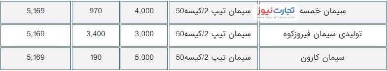 قیمت سیمان امروز نهم بهمن ۱۴۰۰/ قیمت سیمان باز هم ثابت می‌ماند؟