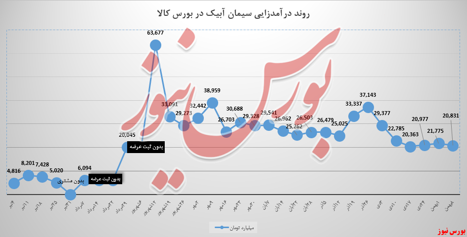 سابیک تمام عرضه‌ها فروخت/ ارزش «کیسه‌های تیپ ۲» ۹درصد کم شد