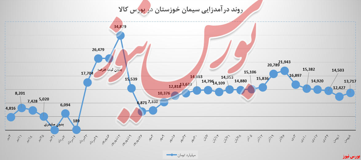 رشد ۱۰درصدی فروش سیمان خوزستان در هفته نخست بهمن