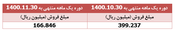 سقوط ۵۳ درصدی درآمد 