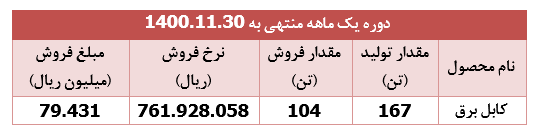 سقوط ۵۳ درصدی درآمد 