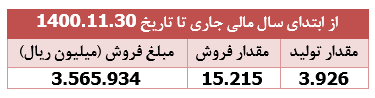 سقوط ۵۳ درصدی درآمد 