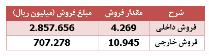 سقوط ۵۳ درصدی درآمد 