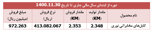 سقوط ۵۳ درصدی درآمد 