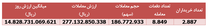 سقوط ۵۳ درصدی درآمد 