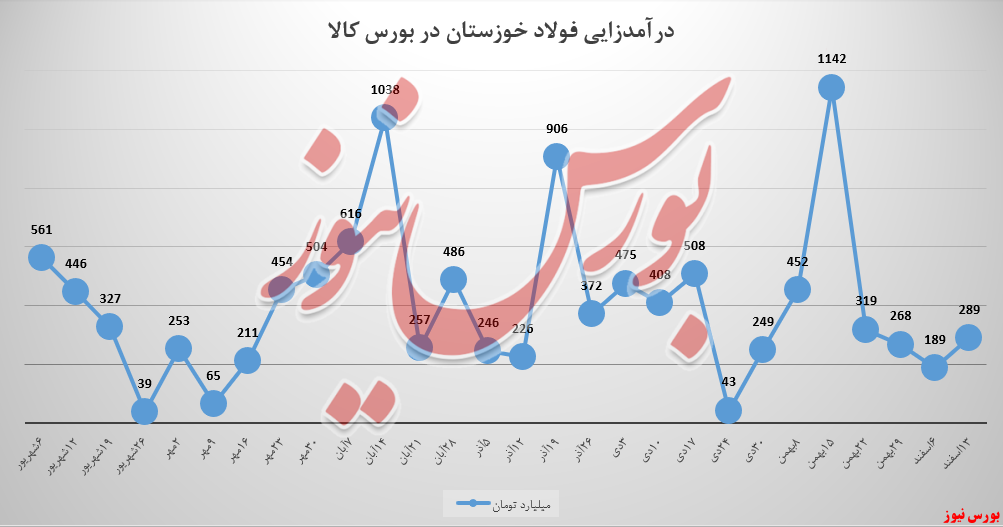 بارقه‌ای از امید به درآمد سبد فولاد خوزستان بازگشت