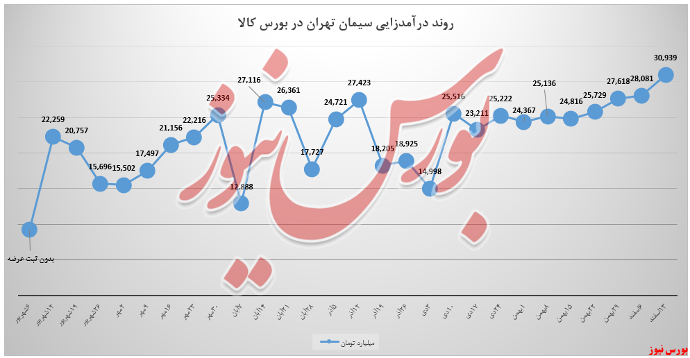 رشد ۱۰ درصدی وزن درآمدی سیمان تهران در بورس کالا