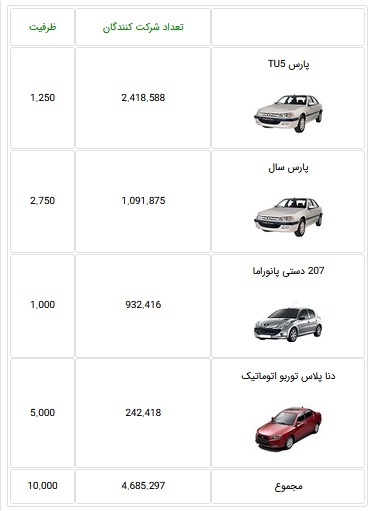 ۴.۶ میلیون نفر برای خرید فقط ۱۰ هزار خودرو ثبت نام کردند / اولویت نخست