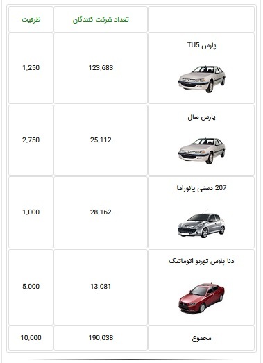 ۴.۶ میلیون نفر برای خرید فقط ۱۰ هزار خودرو ثبت نام کردند / اولویت نخست