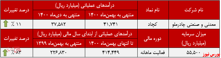 «کنسانتره آهن (خشک)» درآمدزاترین محصول 