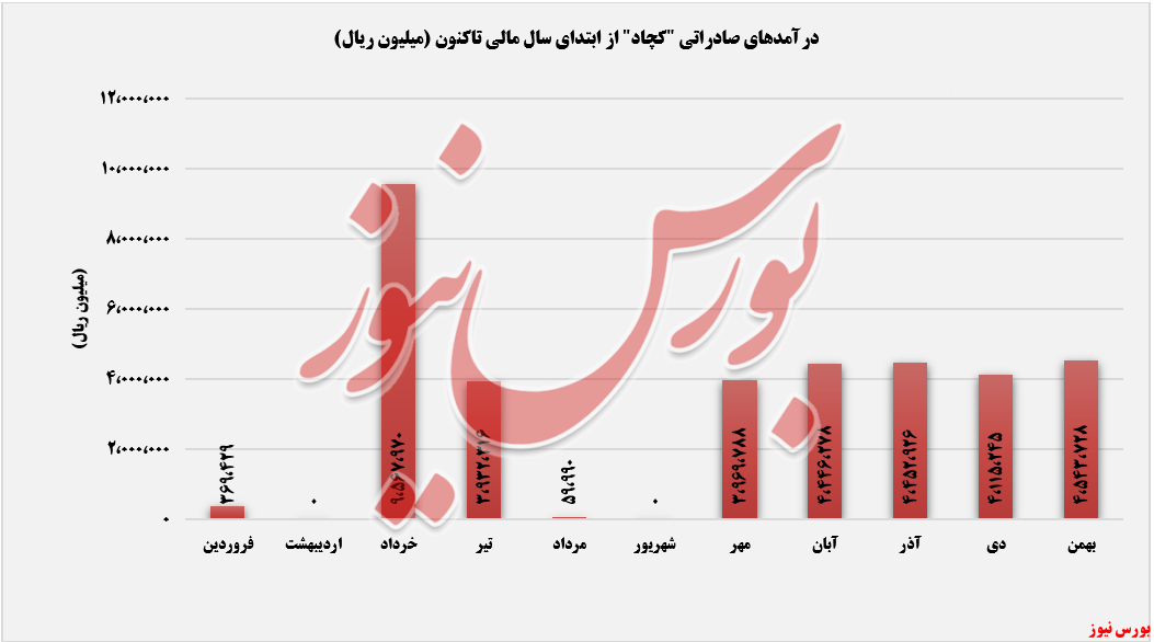 «کنسانتره آهن (خشک)» درآمدزاترین محصول 