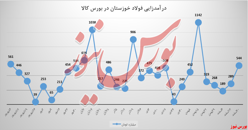فروش فولاد خوزستان به درآمدزایی بازگشت اما؛ با یک مشکل