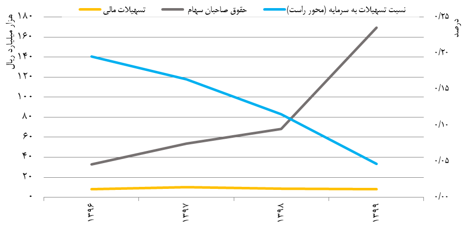 ارزیابی شاخص نسبت تسهیلات به سرمایه شرکت فولاد خوزستان؛ گام‌هایی برای ارتقای سودآوری