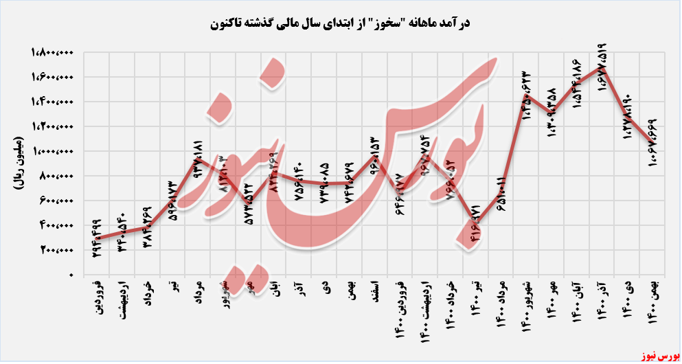 درآمد ماهانه 