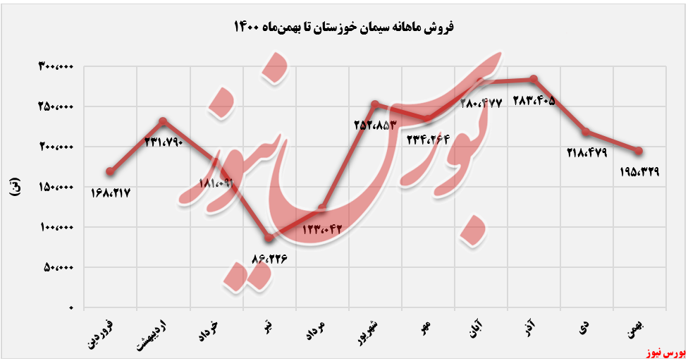 درآمد ماهانه 