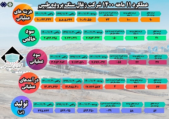 گزارش عملکرد ۱۱ ماهه منتهی به ۳۰ بهمن ماه ۱۴۰۰