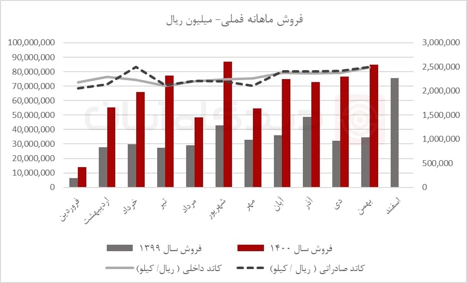 تداوم رشد فروش «فملی» در بهمن