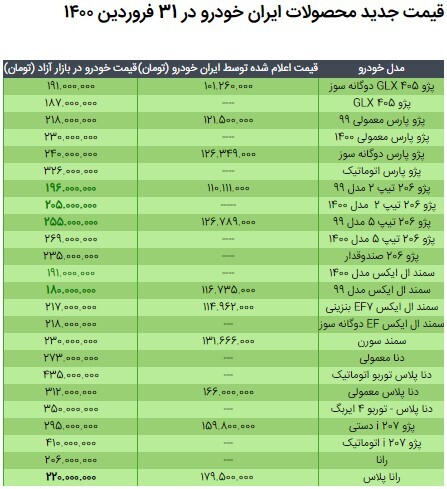 قیمت محصولات ایران خودرو در ۳۱ فروردین ۱۴۰۰/ کاهش نرخ پژو ۲۰۶، سمند