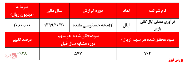 سود ۷۰۲ ریالی هر سهم 