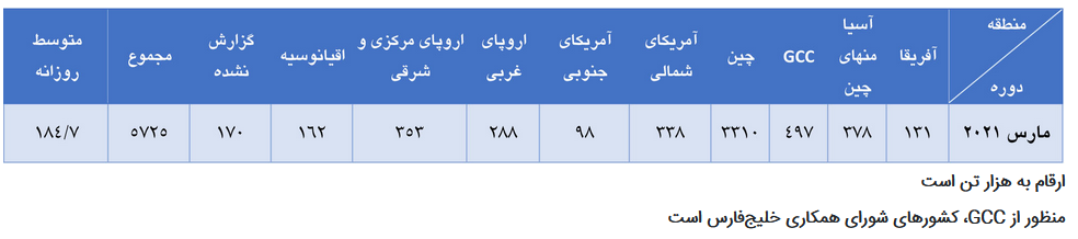 افزایش تولید آلومینیوم اولیه در ماه مارس