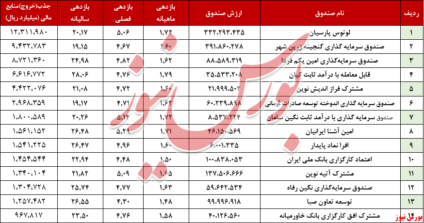 ارزش صندوق‌های بادرآمد ثابت به مرز ۳۳۰ همت رسید