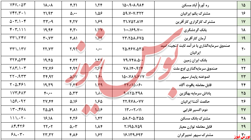 ارزش صندوق‌های بادرآمد ثابت به مرز ۳۳۰ همت رسید