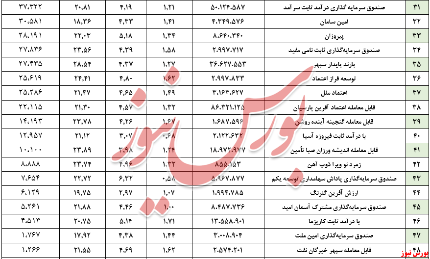 ارزش صندوق‌های بادرآمد ثابت به مرز ۳۳۰ همت رسید