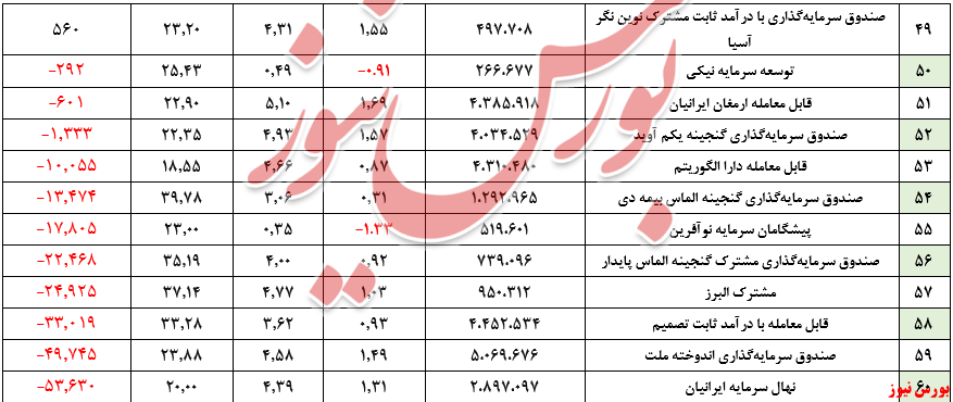 ارزش صندوق‌های بادرآمد ثابت به مرز ۳۳۰ همت رسید