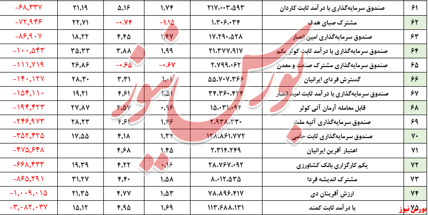 ارزش صندوق‌های بادرآمد ثابت به مرز ۳۳۰ همت رسید