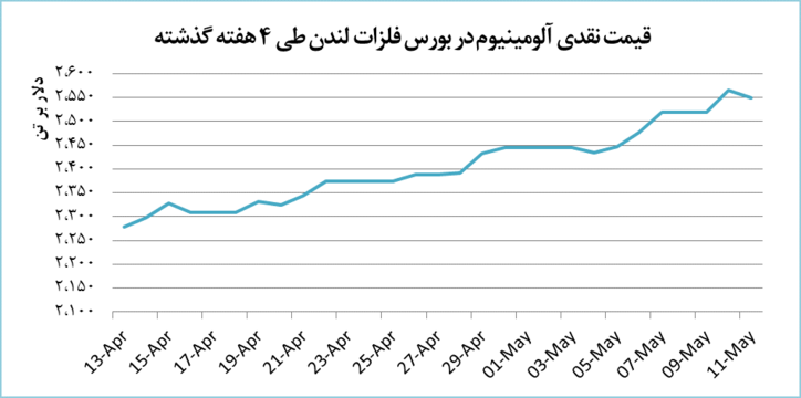 آلومینیوم ۱۵ دلار ارزان شد