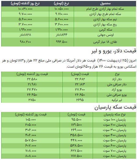 قیمت سکه، طلا و دلار در بازار امروز +جدول/ ۲۵ اردیبهشت ۱۴۰۰