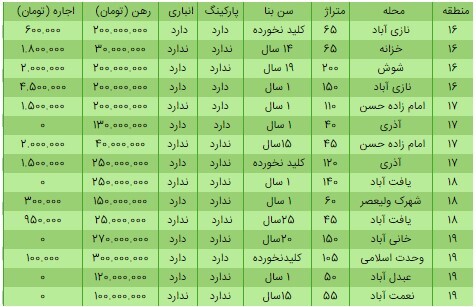 رهن و اجاره خانه در ارزان ترین مناطق تهران چقدر است؟+ جدول