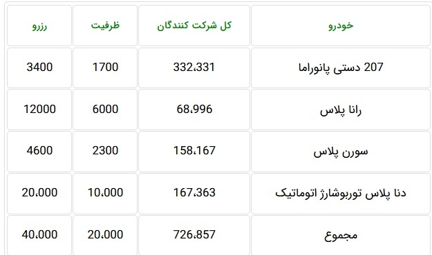 ۷۲۶ هزار نفر برای خرید تنها ۲۰ هزار محصول ایران خودرو تقاضا دادند + جدول