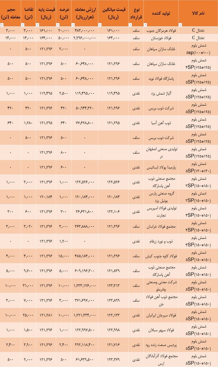 نتیجه معاملات شمش فولادی در بورس کالا​/ قیمت شمش فولادی وارد کانال ۱۲۲۰۰ تومانی شد (به همراه جدول)