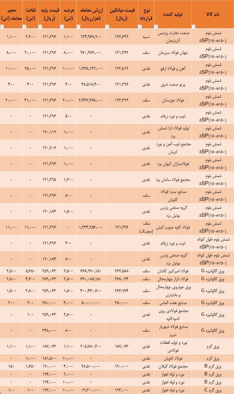 نتیجه معاملات شمش فولادی در بورس کالا​/ قیمت شمش فولادی وارد کانال ۱۲۲۰۰ تومانی شد (به همراه جدول)